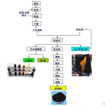 <a href=http://www.dashi8.cn/mcy/ target=_blank class=infotextkey>木醋液</a>的制作流程