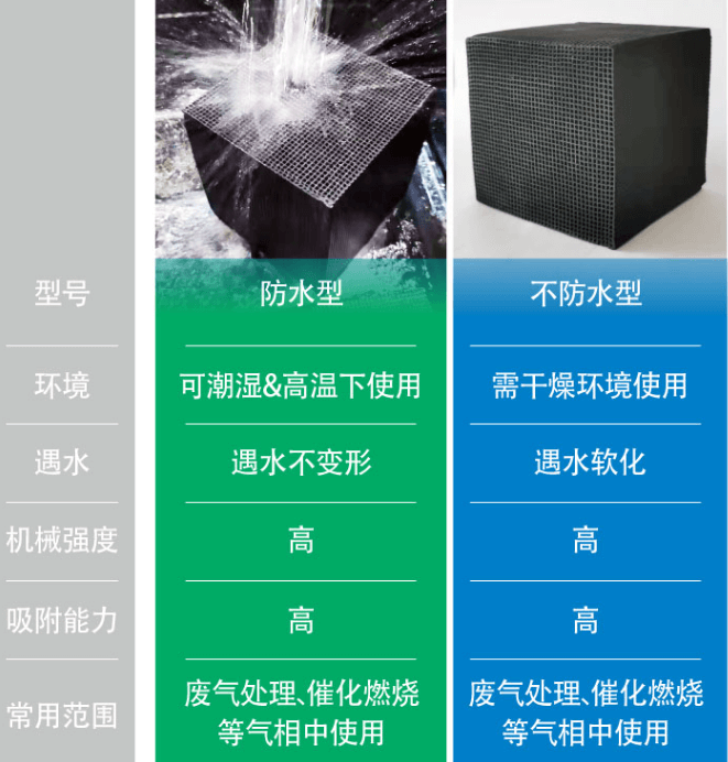 耐水型<a href=http://www.dashi8.cn/fwzhxt/ target=_blank class=infotextkey>蜂窩活性炭</a>優(yōu)勢